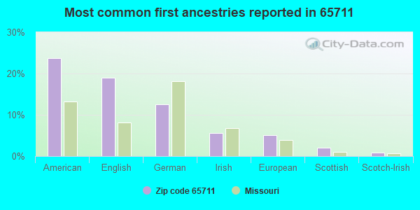 Most common first ancestries reported in 65711