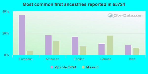 Most common first ancestries reported in 65724