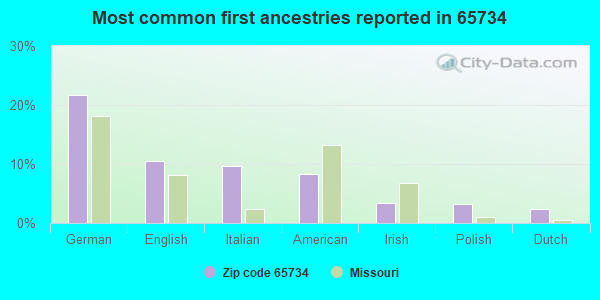 Most common first ancestries reported in 65734