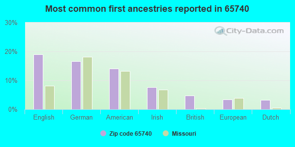 Most common first ancestries reported in 65740