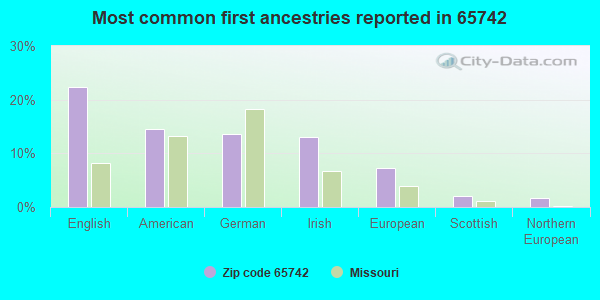 Most common first ancestries reported in 65742