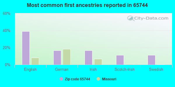 Most common first ancestries reported in 65744