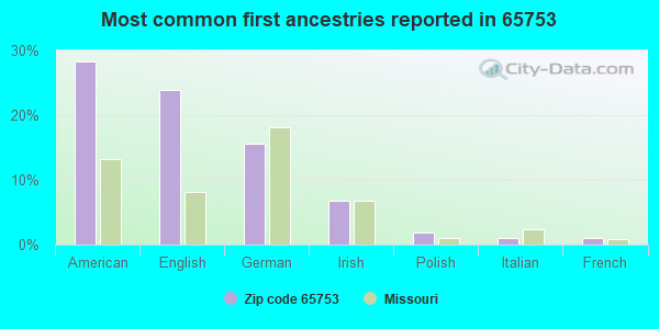 Most common first ancestries reported in 65753