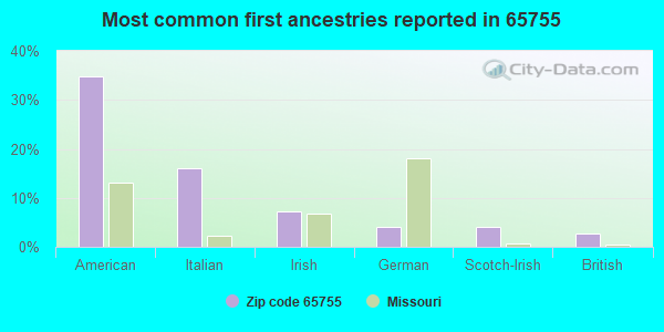 Most common first ancestries reported in 65755