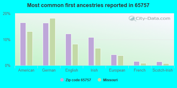 Most common first ancestries reported in 65757