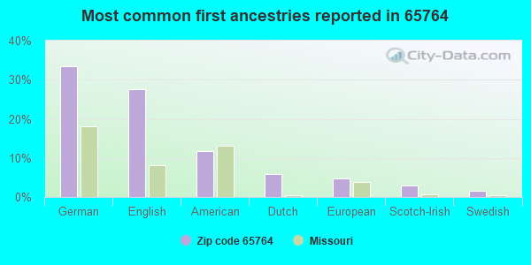 Most common first ancestries reported in 65764
