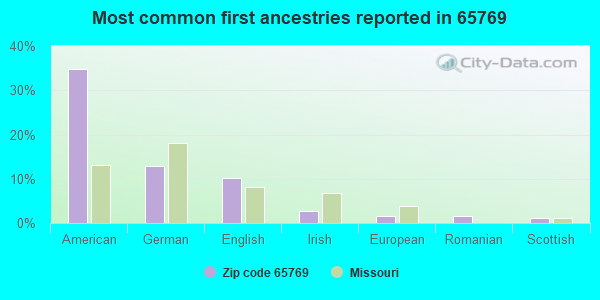 Most common first ancestries reported in 65769