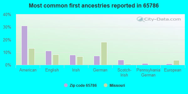 Most common first ancestries reported in 65786