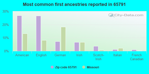 Most common first ancestries reported in 65791