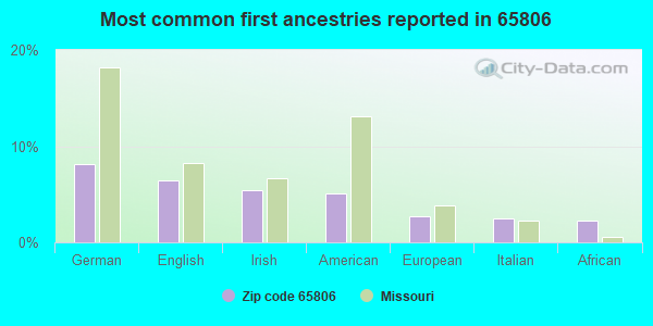 Most common first ancestries reported in 65806