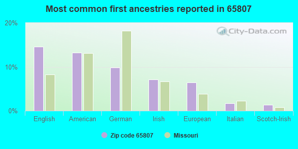 Most common first ancestries reported in 65807