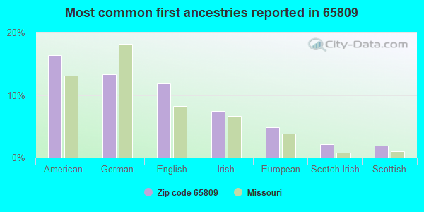 Most common first ancestries reported in 65809