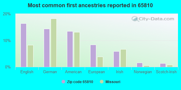 Most common first ancestries reported in 65810