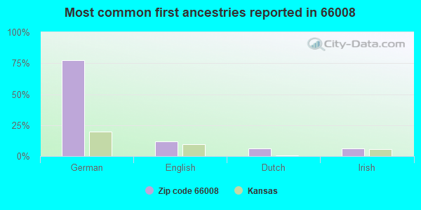 Most common first ancestries reported in 66008