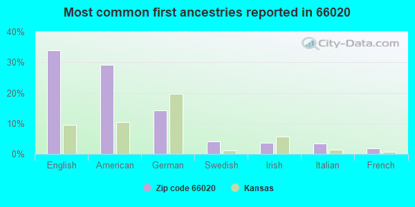 Most common first ancestries reported in 66020