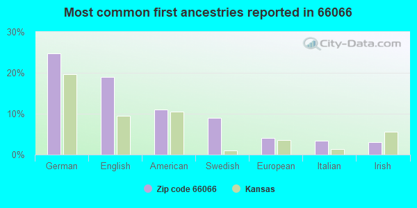 Most common first ancestries reported in 66066