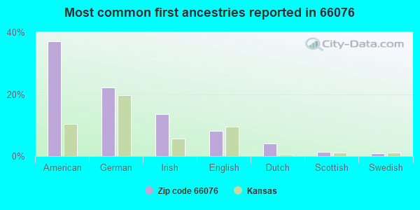 Most common first ancestries reported in 66076