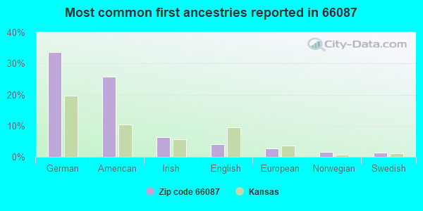Most common first ancestries reported in 66087