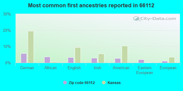 Most common first ancestries reported in 66112