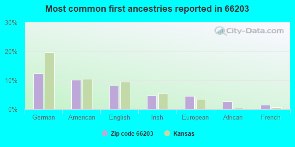 Most common first ancestries reported in 66203