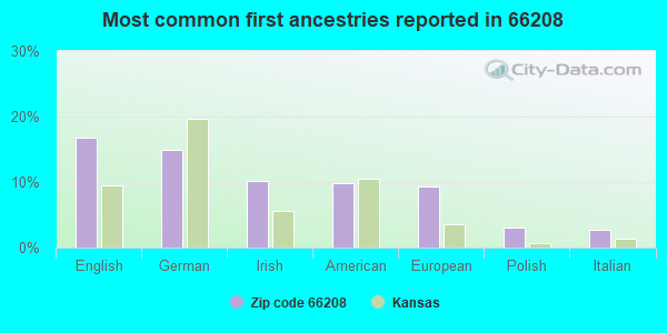 Most common first ancestries reported in 66208
