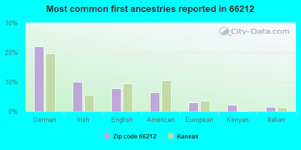 Most common first ancestries reported in 66212