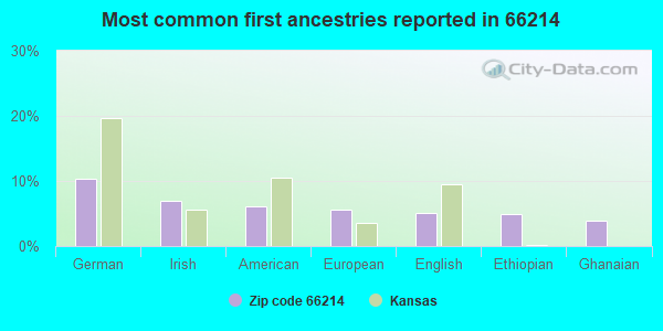 Most common first ancestries reported in 66214