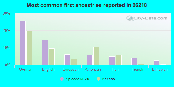 Most common first ancestries reported in 66218