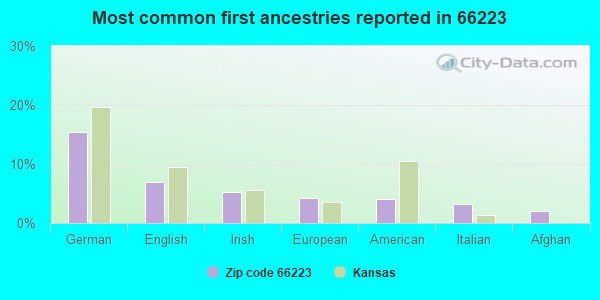 Most common first ancestries reported in 66223