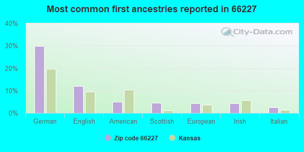 Most common first ancestries reported in 66227