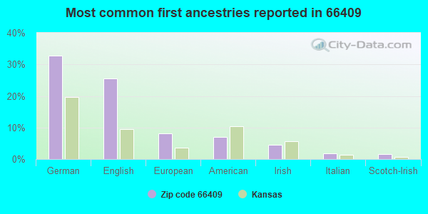 Most common first ancestries reported in 66409