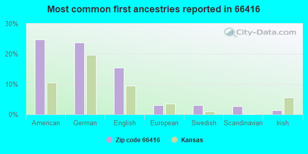 Most common first ancestries reported in 66416