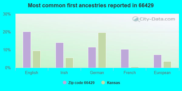 Most common first ancestries reported in 66429