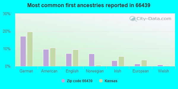 Most common first ancestries reported in 66439
