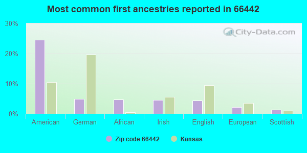 Most common first ancestries reported in 66442