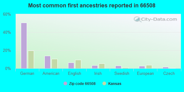 Most common first ancestries reported in 66508