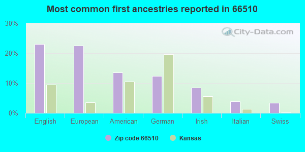 Most common first ancestries reported in 66510