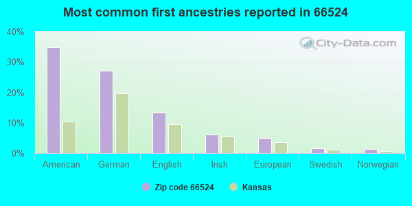 Most common first ancestries reported in 66524