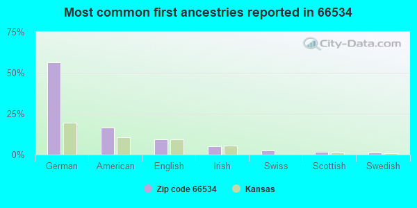 Most common first ancestries reported in 66534