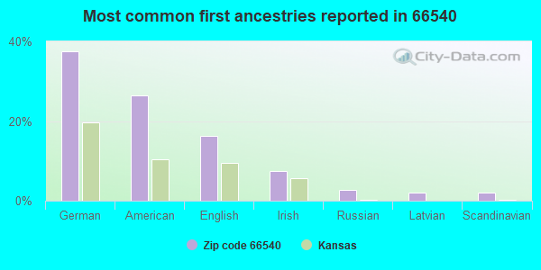 Most common first ancestries reported in 66540
