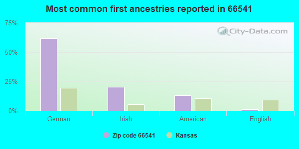 Most common first ancestries reported in 66541