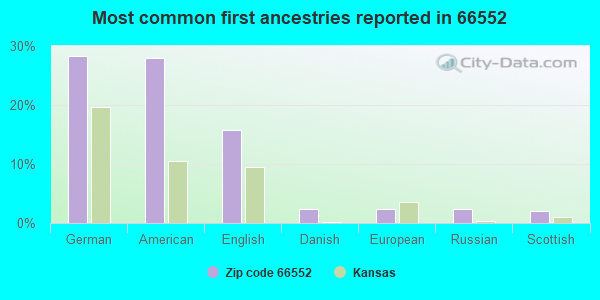 Most common first ancestries reported in 66552
