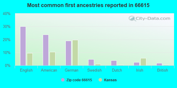 Most common first ancestries reported in 66615