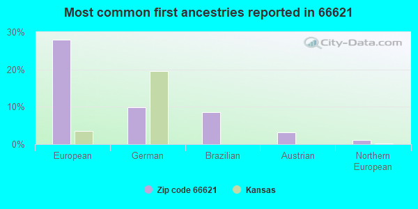 Most common first ancestries reported in 66621