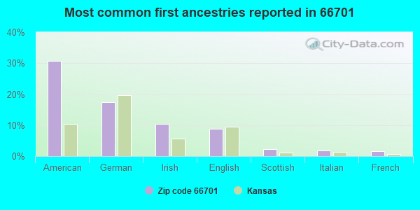 Most common first ancestries reported in 66701