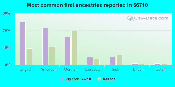 Most common first ancestries reported in 66710