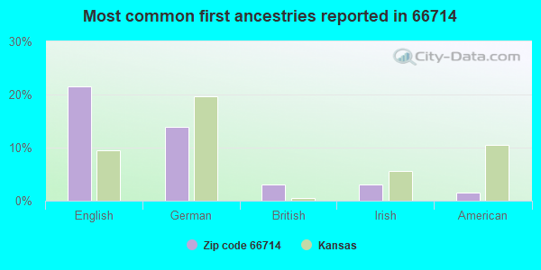 Most common first ancestries reported in 66714