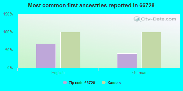 Most common first ancestries reported in 66728