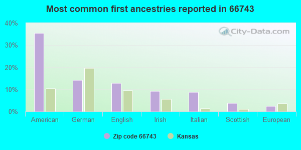 Most common first ancestries reported in 66743
