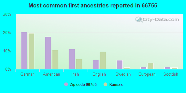 Most common first ancestries reported in 66755